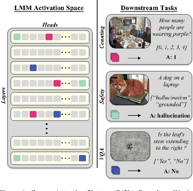 Figure 1 for Sparse Attention Vectors: Generative Multimodal Model Features Are Discriminative Vision-Language Classifiers