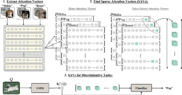 Figure 3 for Sparse Attention Vectors: Generative Multimodal Model Features Are Discriminative Vision-Language Classifiers