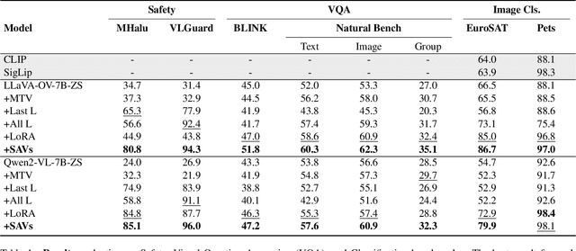 Figure 2 for Sparse Attention Vectors: Generative Multimodal Model Features Are Discriminative Vision-Language Classifiers