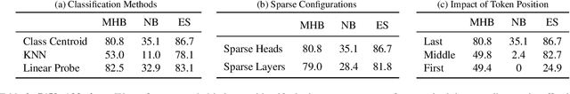 Figure 4 for Sparse Attention Vectors: Generative Multimodal Model Features Are Discriminative Vision-Language Classifiers