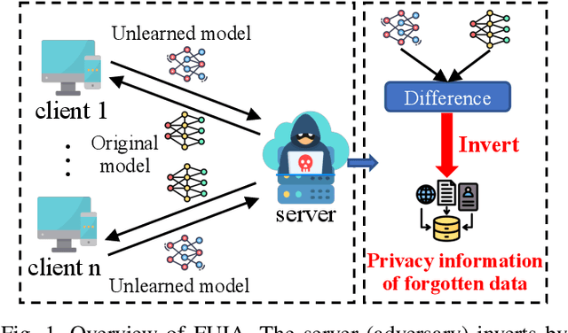 Figure 1 for FUIA: Model Inversion Attack against Federated Unlearning
