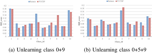 Figure 3 for FUIA: Model Inversion Attack against Federated Unlearning