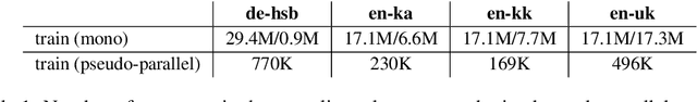 Figure 1 for Boosting Unsupervised Machine Translation with Pseudo-Parallel Data