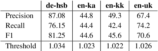 Figure 3 for Boosting Unsupervised Machine Translation with Pseudo-Parallel Data