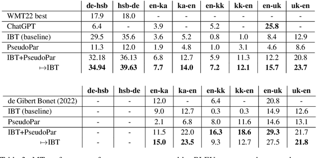 Figure 4 for Boosting Unsupervised Machine Translation with Pseudo-Parallel Data