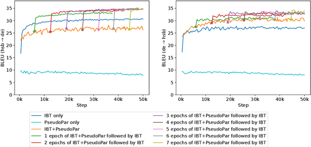 Figure 2 for Boosting Unsupervised Machine Translation with Pseudo-Parallel Data