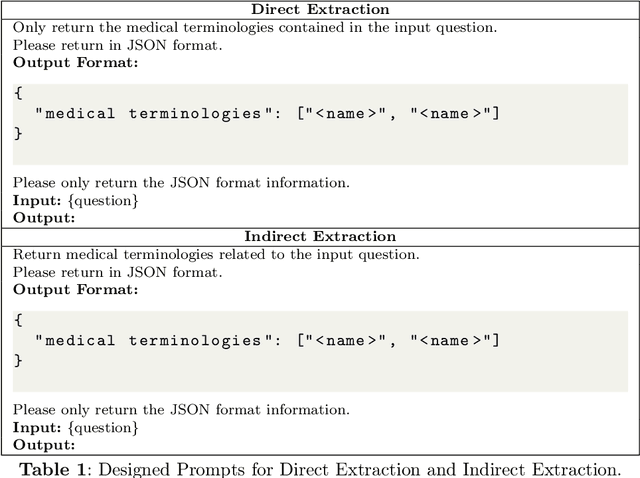 Figure 2 for Integrating UMLS Knowledge into Large Language Models for Medical Question Answering