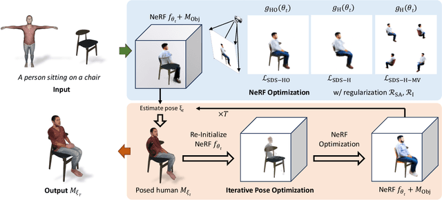 Figure 1 for DreamHOI: Subject-Driven Generation of 3D Human-Object Interactions with Diffusion Priors