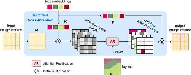 Figure 3 for Freestyle Layout-to-Image Synthesis