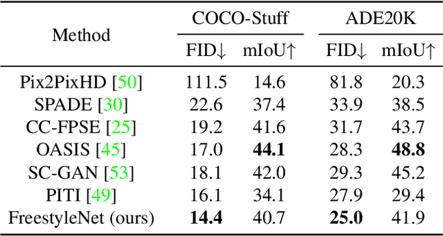 Figure 1 for Freestyle Layout-to-Image Synthesis