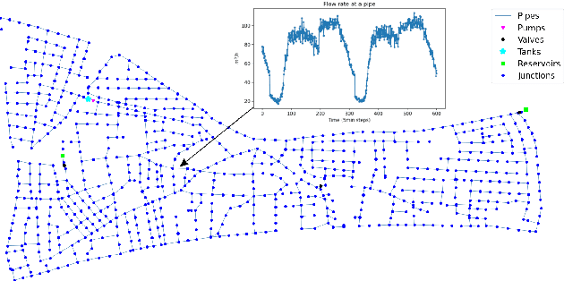 Figure 1 for A Toolbox for Supporting Research on AI in Water Distribution Networks