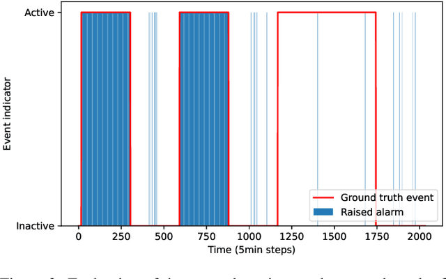 Figure 3 for A Toolbox for Supporting Research on AI in Water Distribution Networks