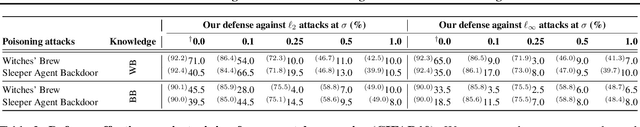 Figure 3 for Diffusion Denoising as a Certified Defense against Clean-label Poisoning