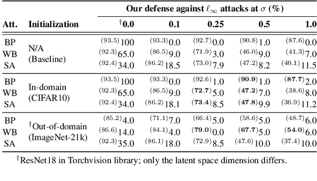 Figure 4 for Diffusion Denoising as a Certified Defense against Clean-label Poisoning