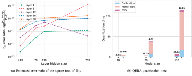 Figure 4 for QERA: an Analytical Framework for Quantization Error Reconstruction