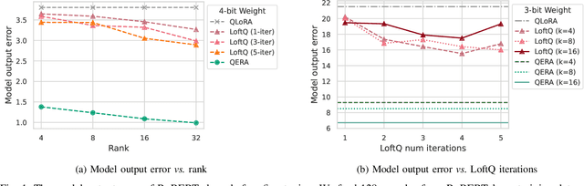 Figure 1 for QERA: an Analytical Framework for Quantization Error Reconstruction