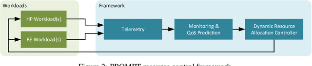 Figure 3 for PROMPT: Learning Dynamic Resource Allocation Policies for Edge-Network Applications