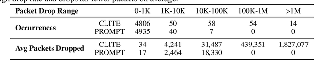 Figure 4 for PROMPT: Learning Dynamic Resource Allocation Policies for Edge-Network Applications