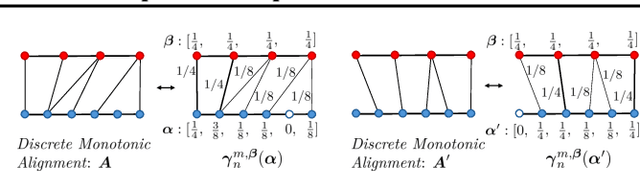 Figure 3 for A Differentiable Alignment Framework for Sequence-to-Sequence Modeling via Optimal Transport