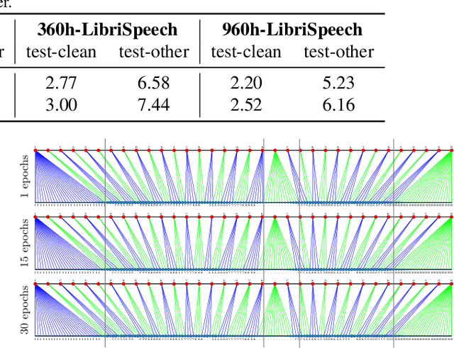 Figure 4 for A Differentiable Alignment Framework for Sequence-to-Sequence Modeling via Optimal Transport