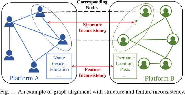 Figure 1 for Robust Attributed Graph Alignment via Joint Structure Learning and Optimal Transport