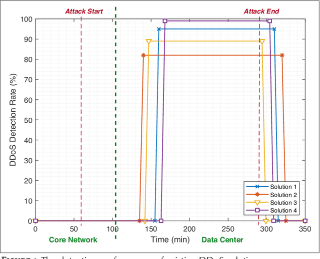 Figure 1 for Digital Twin-Enabled Intelligent DDoS Detection Mechanism for Autonomous Core Networks