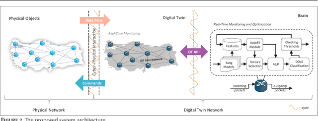 Figure 2 for Digital Twin-Enabled Intelligent DDoS Detection Mechanism for Autonomous Core Networks