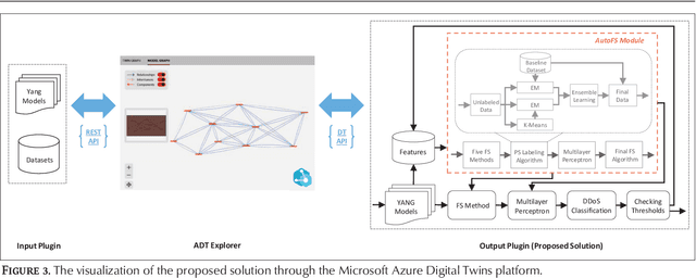 Figure 3 for Digital Twin-Enabled Intelligent DDoS Detection Mechanism for Autonomous Core Networks