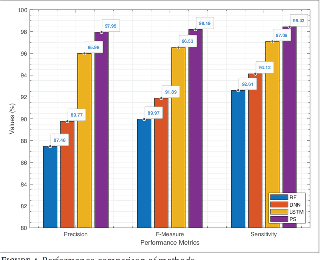 Figure 4 for Digital Twin-Enabled Intelligent DDoS Detection Mechanism for Autonomous Core Networks