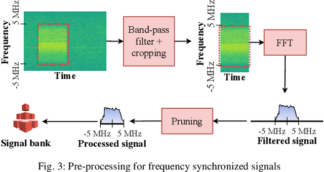 Figure 3 for Stitching the Spectrum: Semantic Spectrum Segmentation with Wideband Signal Stitching