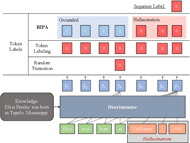 Figure 1 for KCTS: Knowledge-Constrained Tree Search Decoding with Token-Level Hallucination Detection