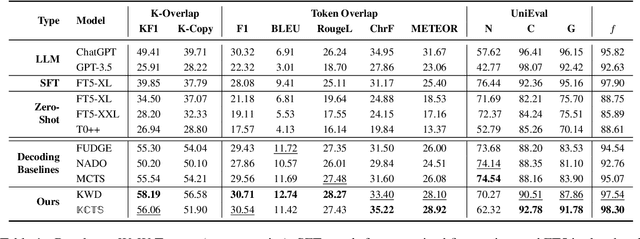 Figure 2 for KCTS: Knowledge-Constrained Tree Search Decoding with Token-Level Hallucination Detection
