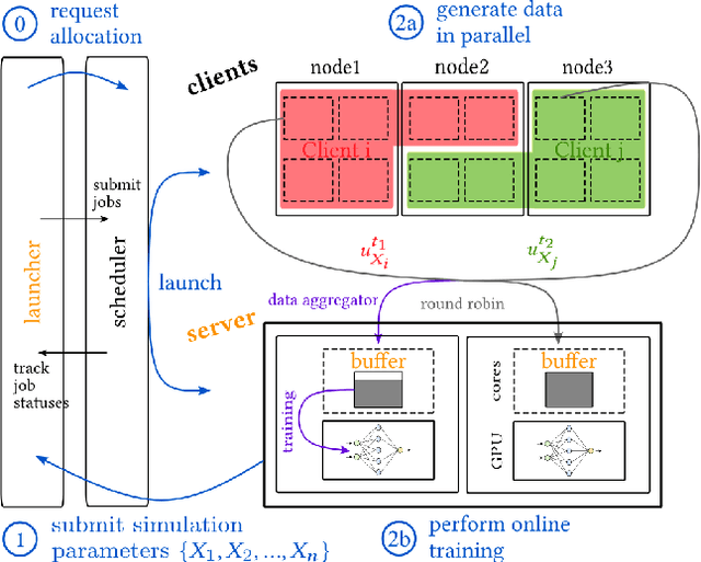 Figure 1 for High Throughput Training of Deep Surrogates from Large Ensemble Runs