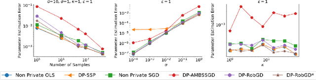 Figure 1 for Near Optimal Private and Robust Linear Regression