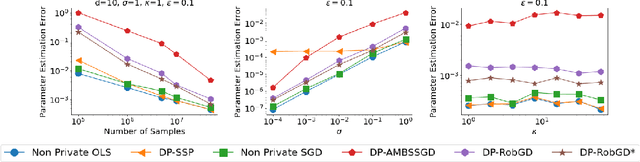 Figure 2 for Near Optimal Private and Robust Linear Regression