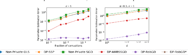 Figure 3 for Near Optimal Private and Robust Linear Regression