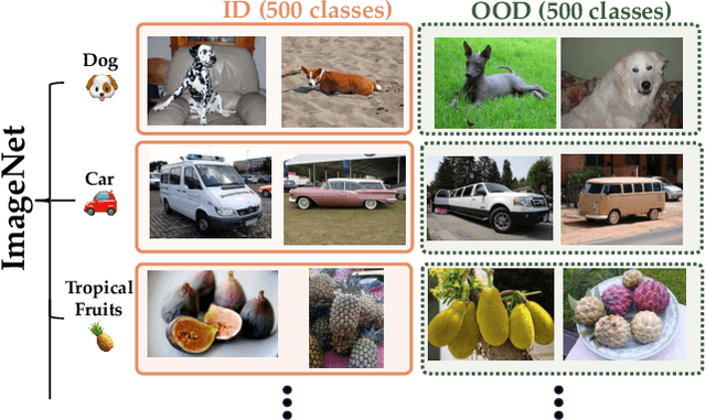 Figure 1 for A Benchmark and Evaluation for Real-World Out-of-Distribution Detection Using Vision-Language Models