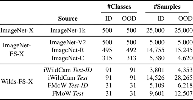 Figure 2 for A Benchmark and Evaluation for Real-World Out-of-Distribution Detection Using Vision-Language Models