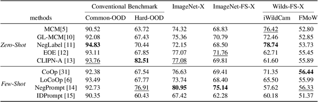 Figure 4 for A Benchmark and Evaluation for Real-World Out-of-Distribution Detection Using Vision-Language Models