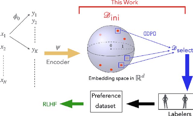 Figure 1 for Optimal Design for Reward Modeling in RLHF