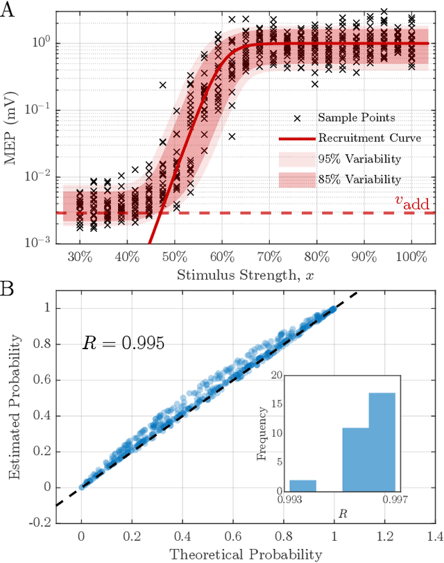 Figure 2 for Three mechanistically different variability and noise sources in the trial-to-trial fluctuations of responses to brain stimulation