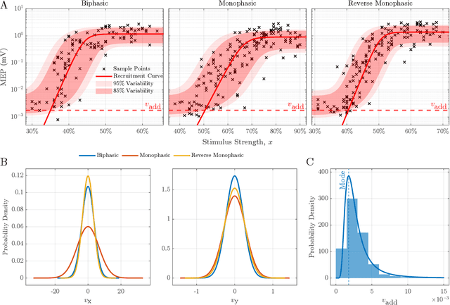 Figure 3 for Three mechanistically different variability and noise sources in the trial-to-trial fluctuations of responses to brain stimulation