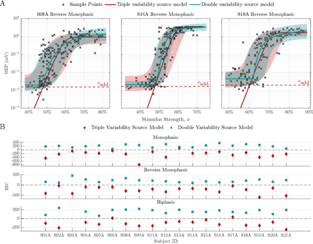 Figure 4 for Three mechanistically different variability and noise sources in the trial-to-trial fluctuations of responses to brain stimulation