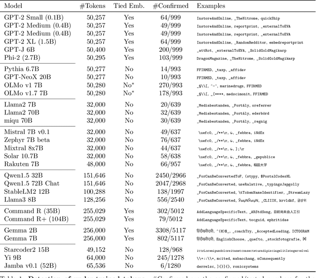 Figure 2 for Fishing for Magikarp: Automatically Detecting Under-trained Tokens in Large Language Models