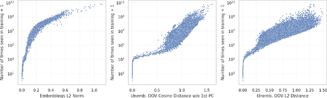 Figure 3 for Fishing for Magikarp: Automatically Detecting Under-trained Tokens in Large Language Models