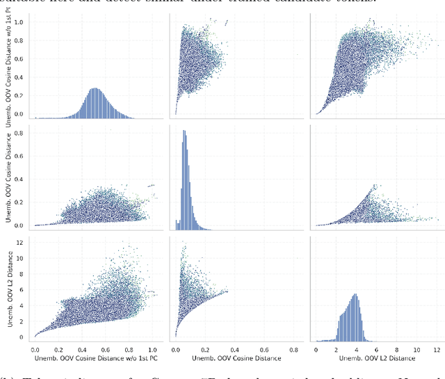 Figure 4 for Fishing for Magikarp: Automatically Detecting Under-trained Tokens in Large Language Models