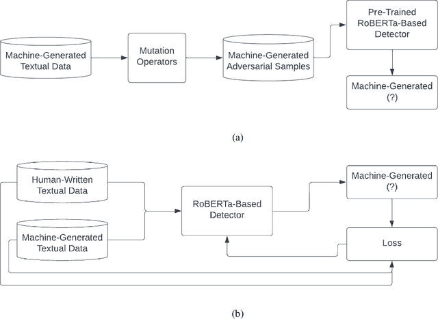 Figure 1 for Mutation-Based Adversarial Attacks on Neural Text Detectors