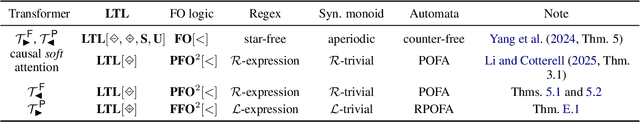 Figure 1 for Unique Hard Attention: A Tale of Two Sides