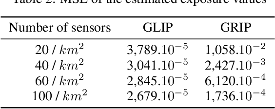 Figure 4 for GLIP: Electromagnetic Field Exposure Map Completion by Deep Generative Networks