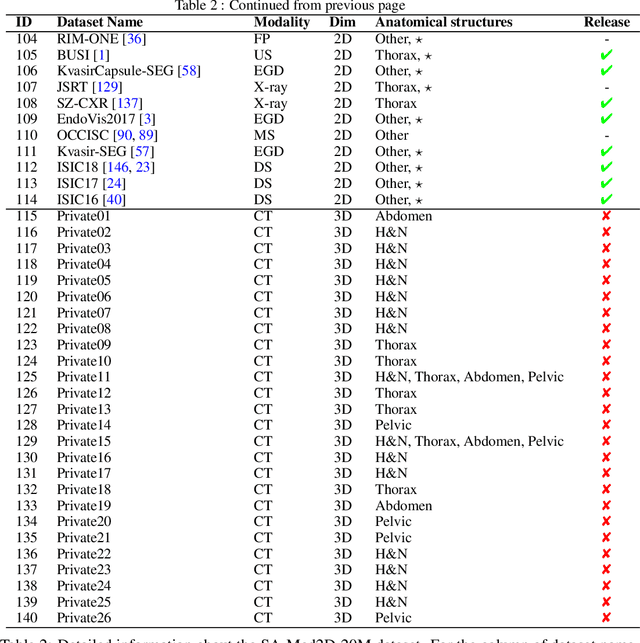 Figure 4 for SA-Med2D-20M Dataset: Segment Anything in 2D Medical Imaging with 20 Million masks